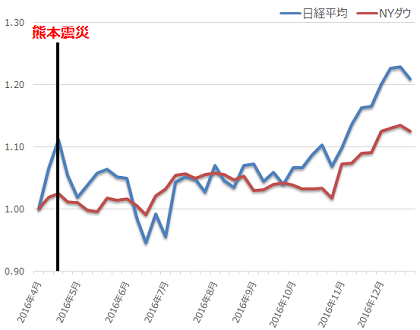 大地震の株アノマリー 東日本大震災は株価に影響を与えたのか